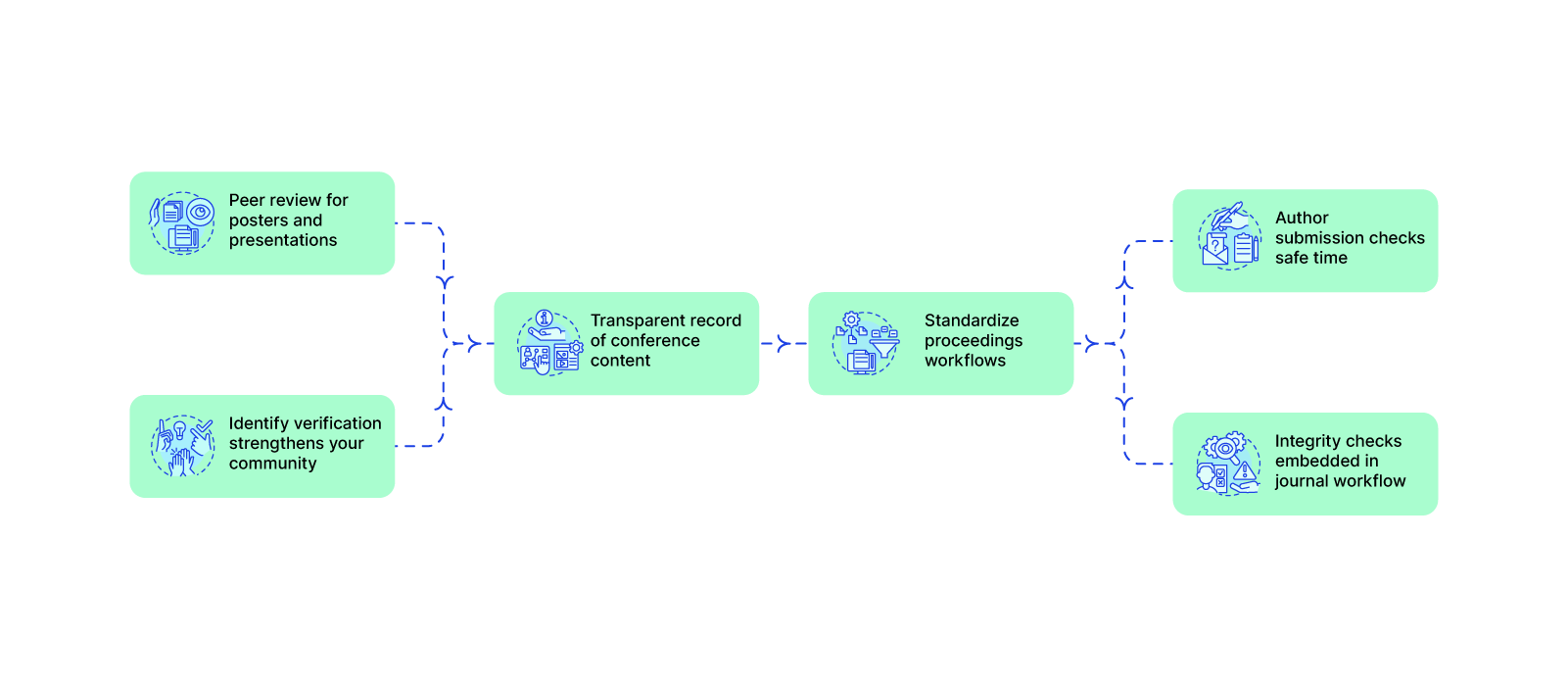 integrity across lifecycle